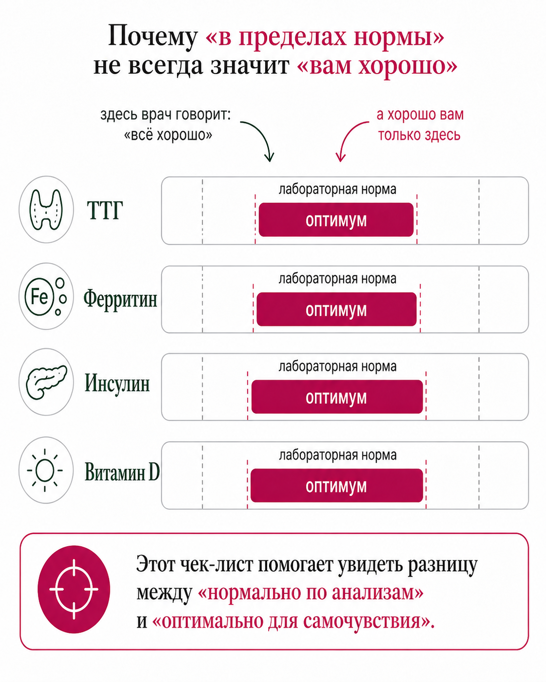 Норма vs оптимум